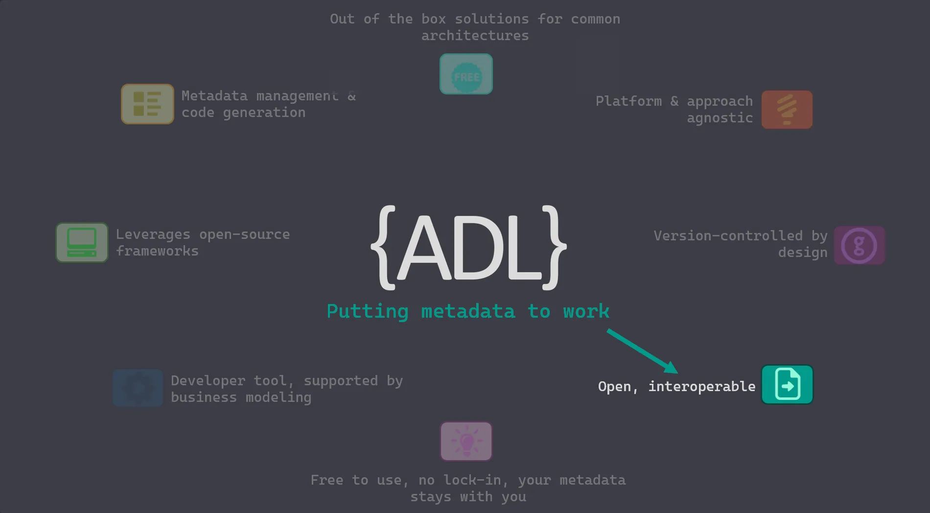 ADL capabilities diagram with the 'Open, interoperable' feature highlighted by a green arrow pointing to a file-export icon, alongside metadata management, agnostic platform support, and version control