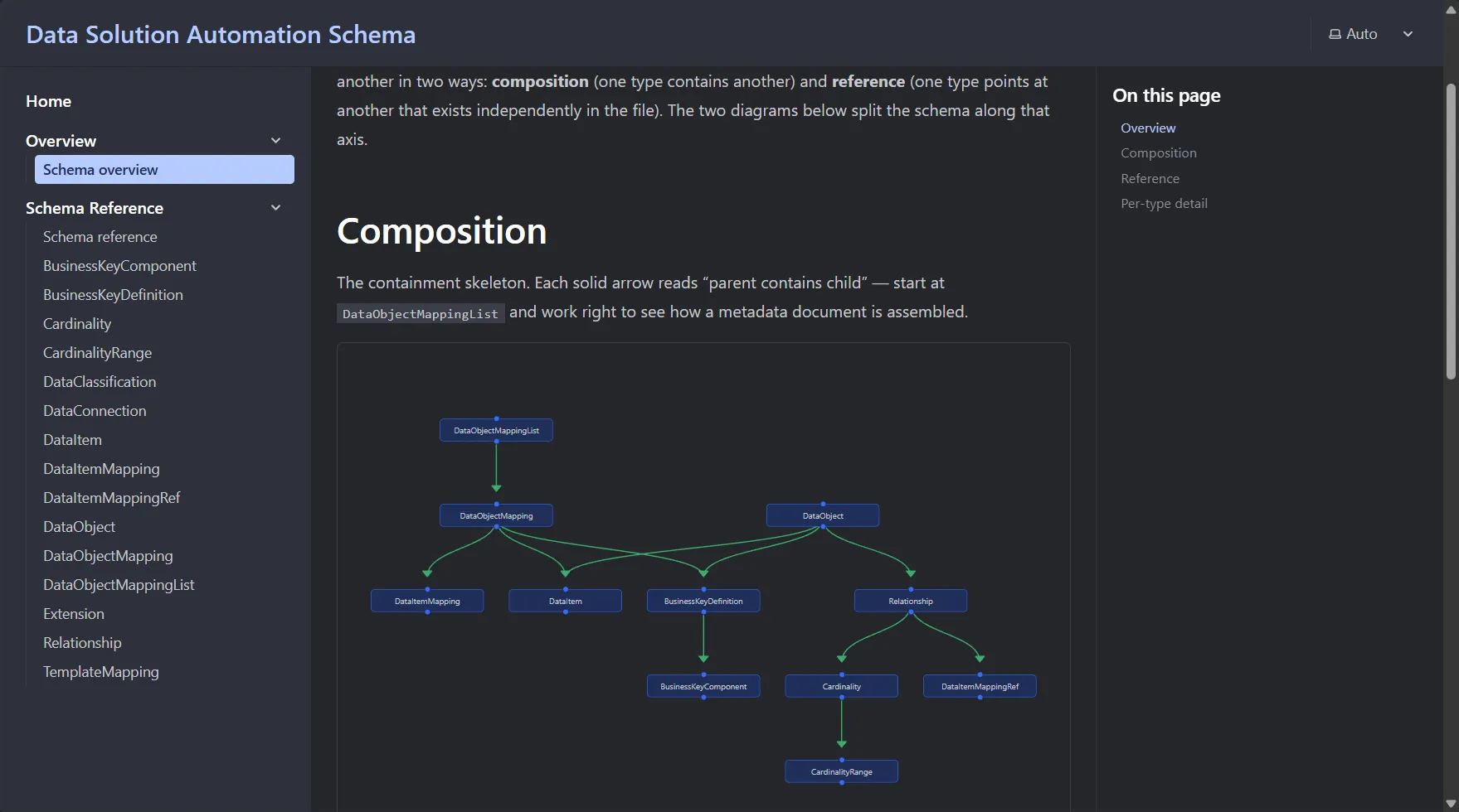 The Schema overview page in the generated site, showing the Composition diagram — a ReactFlow graph of how DataObjectMappingList contains DataObjectMapping, which contains DataObject and DataItem