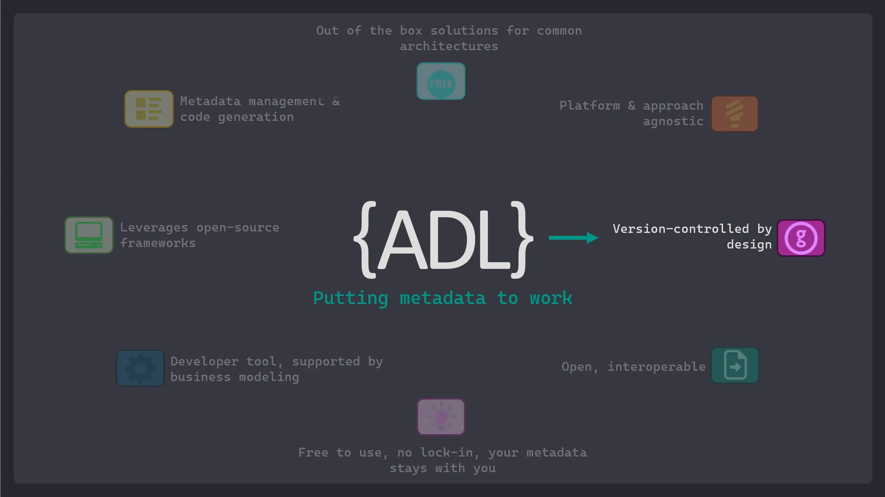 ADL capabilities diagram with the 'Version-controlled by design' feature highlighted by a green arrow pointing to a Git icon, alongside metadata management, agnostic platform support, and open interoperability